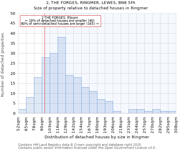 2, THE FORGES, RINGMER, LEWES, BN8 5FA: Size of property relative to detached houses houses in Ringmer