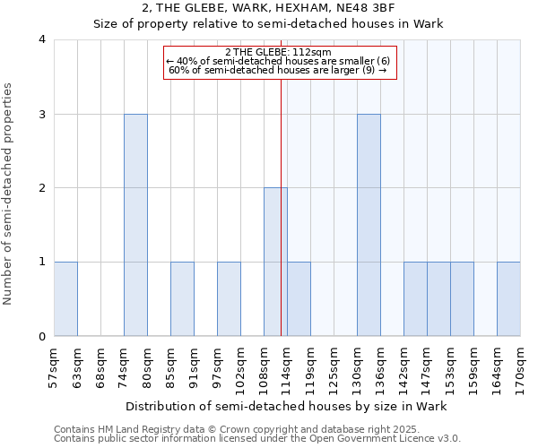 2, THE GLEBE, WARK, HEXHAM, NE48 3BF: Size of property relative to semi-detached houses houses in Wark