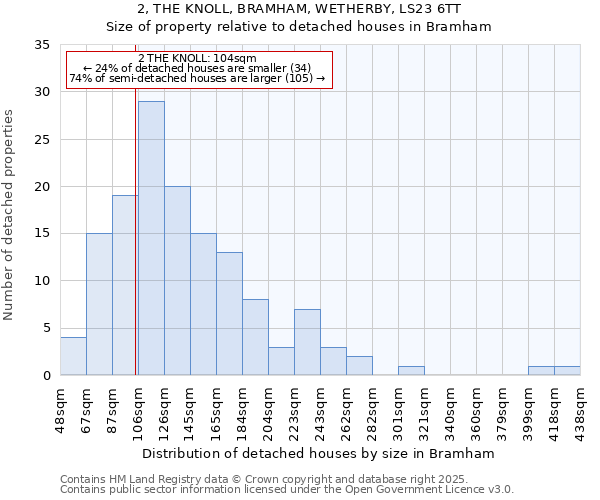 2, THE KNOLL, BRAMHAM, WETHERBY, LS23 6TT: Size of property relative to detached houses houses in Bramham
