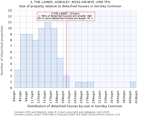 2, THE LAINES, GORSLEY, ROSS-ON-WYE, HR9 7FH: Size of property relative to detached houses houses in Gorsley Common