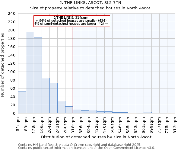 2, THE LINKS, ASCOT, SL5 7TN: Size of property relative to detached houses houses in North Ascot
