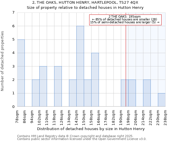 2, THE OAKS, HUTTON HENRY, HARTLEPOOL, TS27 4QX: Size of property relative to detached houses houses in Hutton Henry
