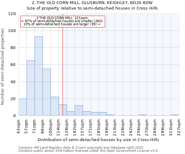 2, THE OLD CORN MILL, GLUSBURN, KEIGHLEY, BD20 8DW: Size of property relative to semi-detached houses houses in Cross Hills