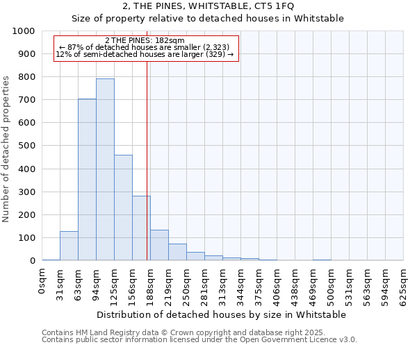 2, THE PINES, WHITSTABLE, CT5 1FQ: Size of property relative to detached houses houses in Whitstable