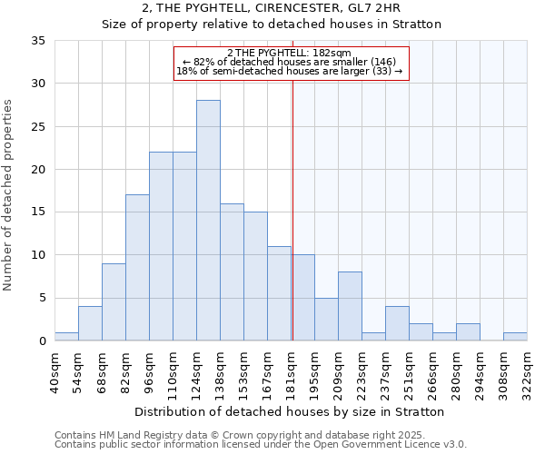 2, THE PYGHTELL, CIRENCESTER, GL7 2HR: Size of property relative to detached houses houses in Stratton