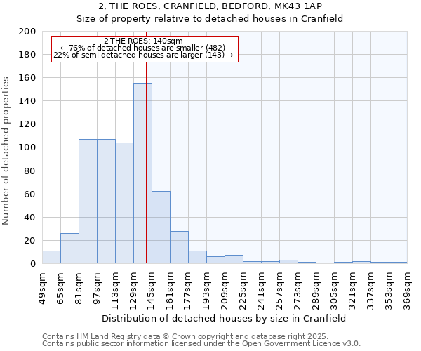 2, THE ROES, CRANFIELD, BEDFORD, MK43 1AP: Size of property relative to detached houses houses in Cranfield