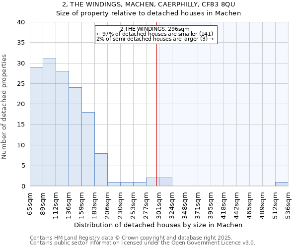 2, THE WINDINGS, MACHEN, CAERPHILLY, CF83 8QU: Size of property relative to detached houses houses in Machen