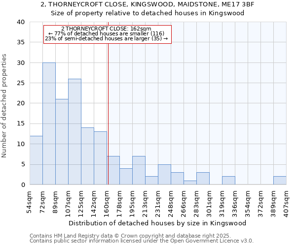 2, THORNEYCROFT CLOSE, KINGSWOOD, MAIDSTONE, ME17 3BF: Size of property relative to detached houses houses in Kingswood
