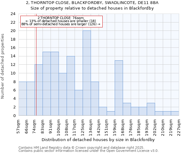 2, THORNTOP CLOSE, BLACKFORDBY, SWADLINCOTE, DE11 8BA: Size of property relative to detached houses houses in Blackfordby