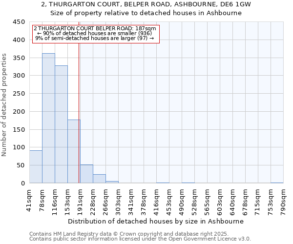 2, THURGARTON COURT, BELPER ROAD, ASHBOURNE, DE6 1GW: Size of property relative to detached houses houses in Ashbourne
