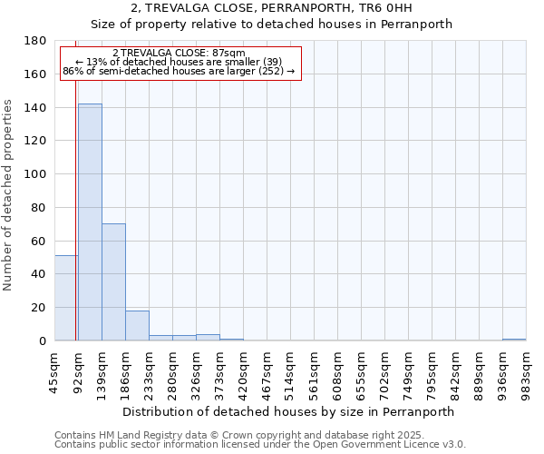 2, TREVALGA CLOSE, PERRANPORTH, TR6 0HH: Size of property relative to detached houses houses in Perranporth