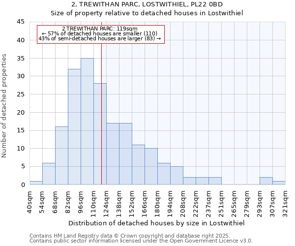 2, TREWITHAN PARC, LOSTWITHIEL, PL22 0BD: Size of property relative to detached houses houses in Lostwithiel