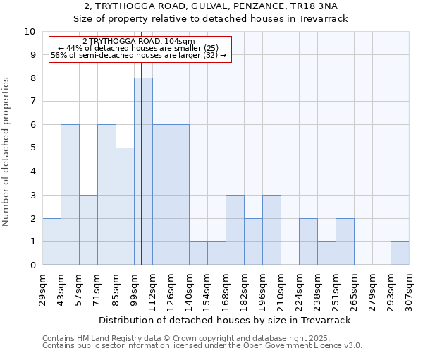 2, TRYTHOGGA ROAD, GULVAL, PENZANCE, TR18 3NA: Size of property relative to detached houses houses in Trevarrack