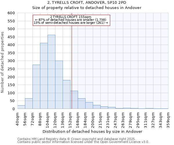 2, TYRELLS CROFT, ANDOVER, SP10 2PD: Size of property relative to detached houses houses in Andover