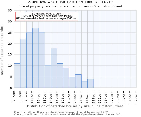 2, UPDOWN WAY, CHARTHAM, CANTERBURY, CT4 7TP: Size of property relative to detached houses houses in Shalmsford Street