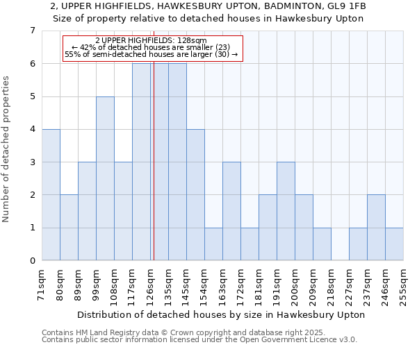 2, UPPER HIGHFIELDS, HAWKESBURY UPTON, BADMINTON, GL9 1FB: Size of property relative to detached houses houses in Hawkesbury Upton