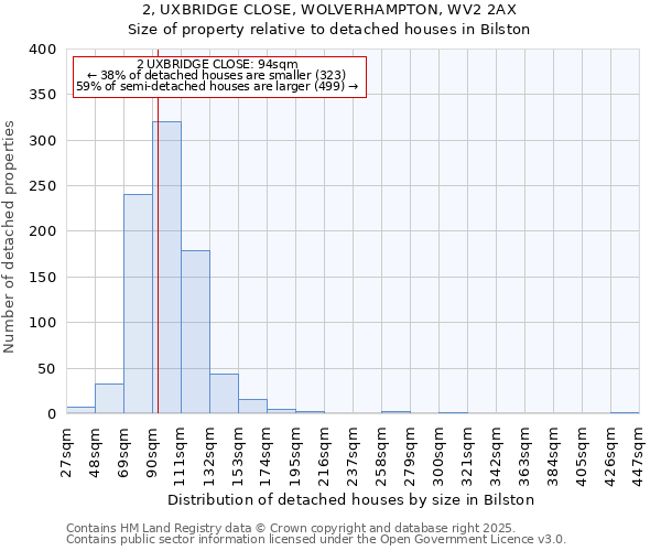 2, UXBRIDGE CLOSE, WOLVERHAMPTON, WV2 2AX: Size of property relative to detached houses houses in Bilston