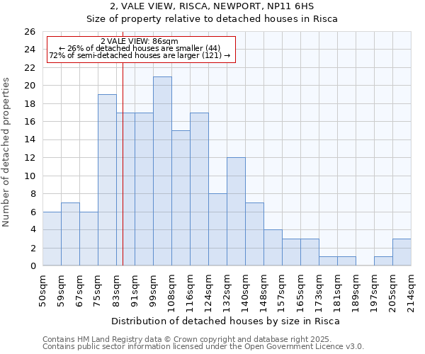 2, VALE VIEW, RISCA, NEWPORT, NP11 6HS: Size of property relative to detached houses houses in Risca
