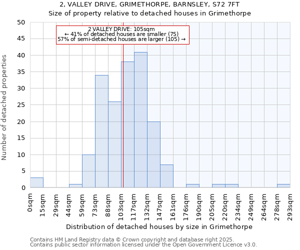 2, VALLEY DRIVE, GRIMETHORPE, BARNSLEY, S72 7FT: Size of property relative to detached houses houses in Grimethorpe