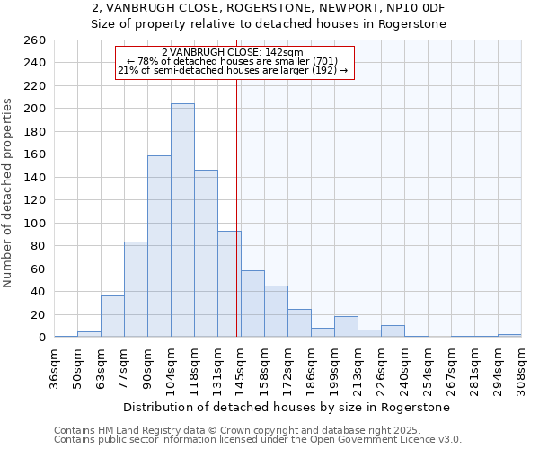 2, VANBRUGH CLOSE, ROGERSTONE, NEWPORT, NP10 0DF: Size of property relative to detached houses houses in Rogerstone