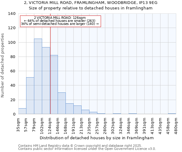 2, VICTORIA MILL ROAD, FRAMLINGHAM, WOODBRIDGE, IP13 9EG: Size of property relative to detached houses houses in Framlingham