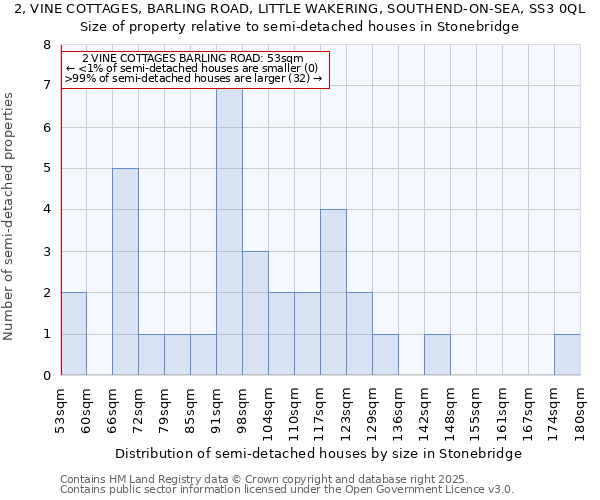 2, VINE COTTAGES, BARLING ROAD, LITTLE WAKERING, SOUTHEND-ON-SEA, SS3 0QL: Size of property relative to semi-detached houses houses in Stonebridge