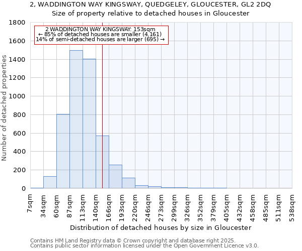 2, WADDINGTON WAY KINGSWAY, QUEDGELEY, GLOUCESTER, GL2 2DQ: Size of property relative to detached houses houses in Gloucester