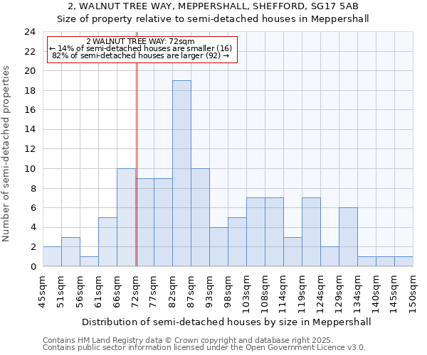 2, WALNUT TREE WAY, MEPPERSHALL, SHEFFORD, SG17 5AB: Size of property relative to semi-detached houses houses in Meppershall