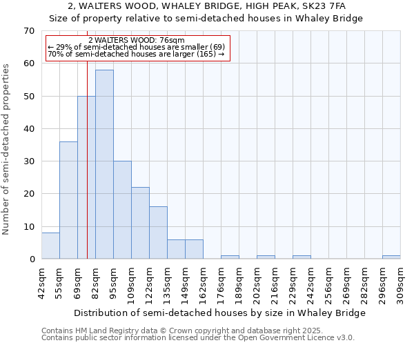 2, WALTERS WOOD, WHALEY BRIDGE, HIGH PEAK, SK23 7FA: Size of property relative to semi-detached houses houses in Whaley Bridge