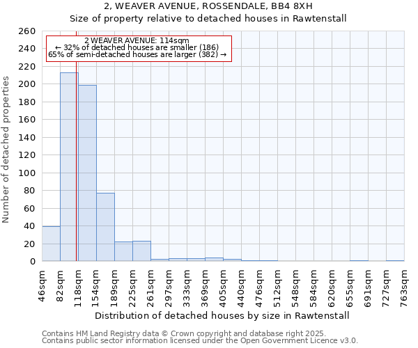 2, WEAVER AVENUE, ROSSENDALE, BB4 8XH: Size of property relative to detached houses houses in Rawtenstall