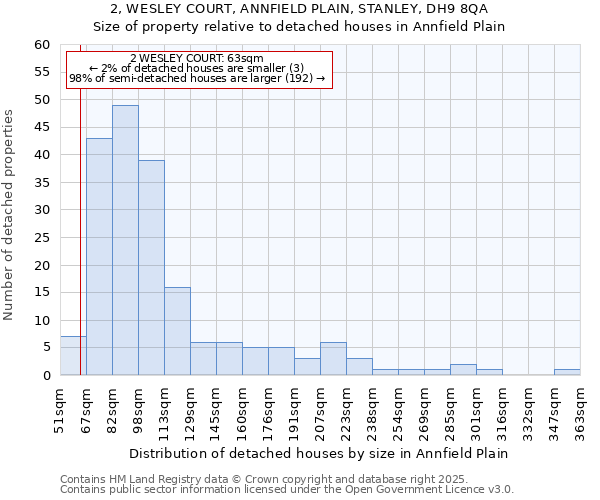 2, WESLEY COURT, ANNFIELD PLAIN, STANLEY, DH9 8QA: Size of property relative to detached houses houses in Annfield Plain