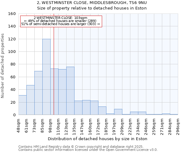 2, WESTMINSTER CLOSE, MIDDLESBROUGH, TS6 9NU: Size of property relative to detached houses houses in Eston