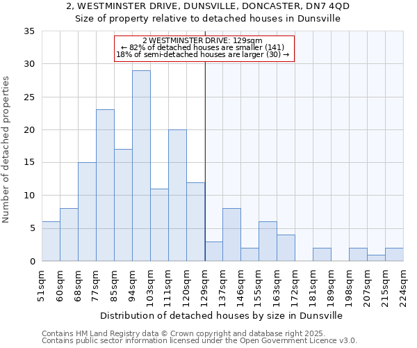 2, WESTMINSTER DRIVE, DUNSVILLE, DONCASTER, DN7 4QD: Size of property relative to detached houses houses in Dunsville