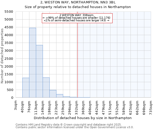 2, WESTON WAY, NORTHAMPTON, NN3 3BL: Size of property relative to detached houses houses in Northampton