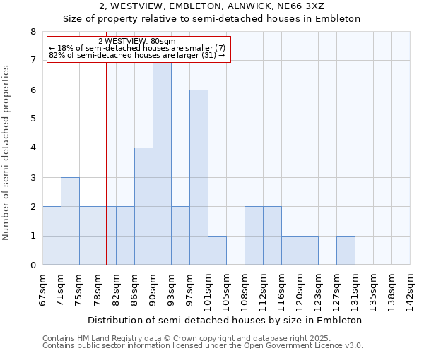 2, WESTVIEW, EMBLETON, ALNWICK, NE66 3XZ: Size of property relative to semi-detached houses houses in Embleton
