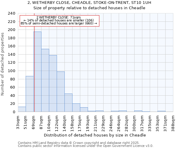 2, WETHERBY CLOSE, CHEADLE, STOKE-ON-TRENT, ST10 1UH: Size of property relative to detached houses houses in Cheadle