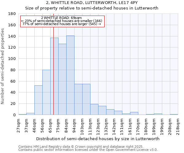2, WHITTLE ROAD, LUTTERWORTH, LE17 4PY: Size of property relative to semi-detached houses houses in Lutterworth