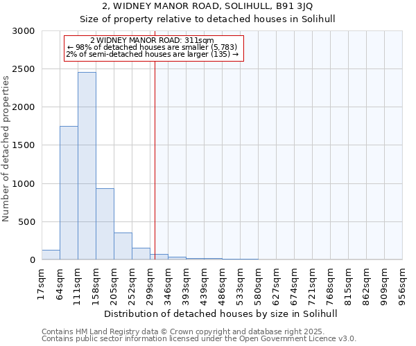 2, WIDNEY MANOR ROAD, SOLIHULL, B91 3JQ: Size of property relative to detached houses houses in Solihull