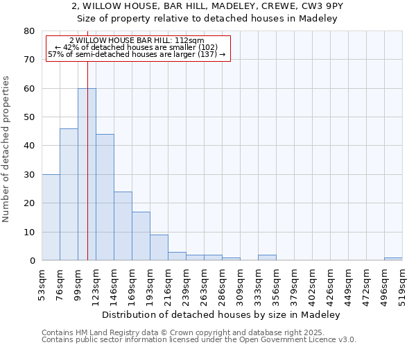 2, WILLOW HOUSE, BAR HILL, MADELEY, CREWE, CW3 9PY: Size of property relative to detached houses houses in Madeley
