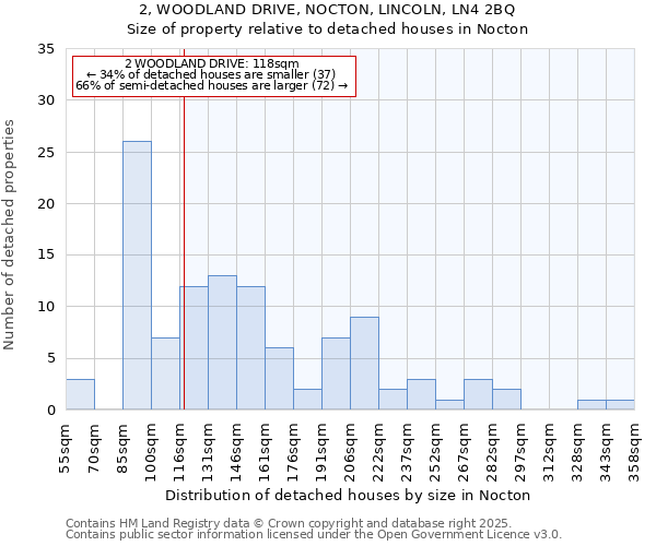 2, WOODLAND DRIVE, NOCTON, LINCOLN, LN4 2BQ: Size of property relative to detached houses houses in Nocton