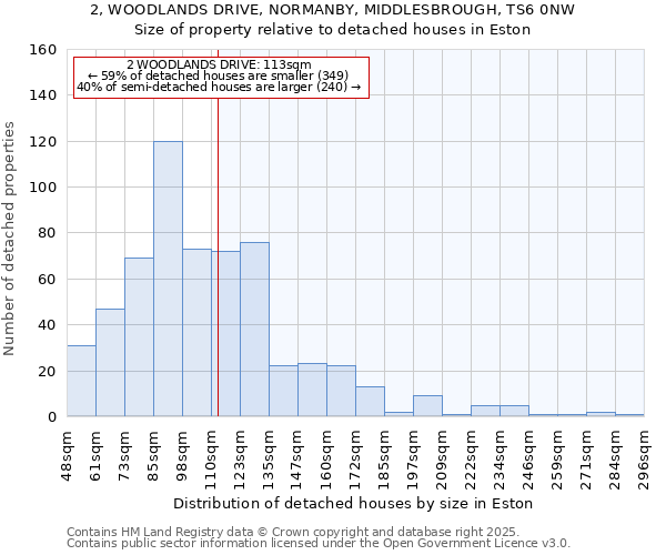 2, WOODLANDS DRIVE, NORMANBY, MIDDLESBROUGH, TS6 0NW: Size of property relative to detached houses houses in Eston