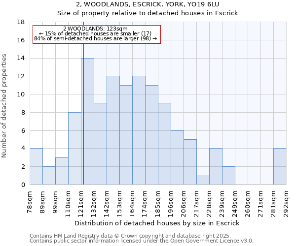 2, WOODLANDS, ESCRICK, YORK, YO19 6LU: Size of property relative to detached houses houses in Escrick