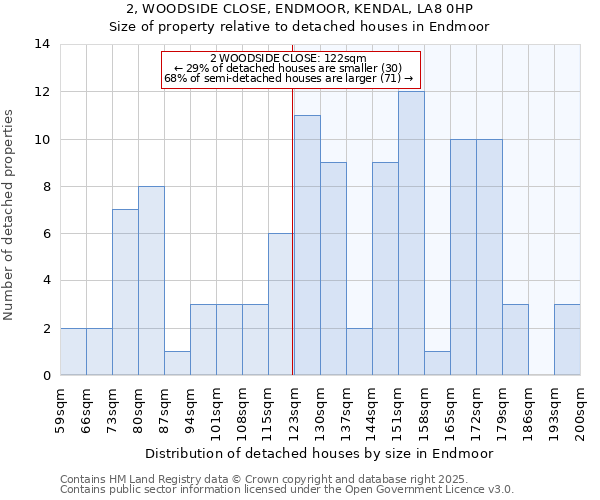 2, WOODSIDE CLOSE, ENDMOOR, KENDAL, LA8 0HP: Size of property relative to detached houses houses in Endmoor
