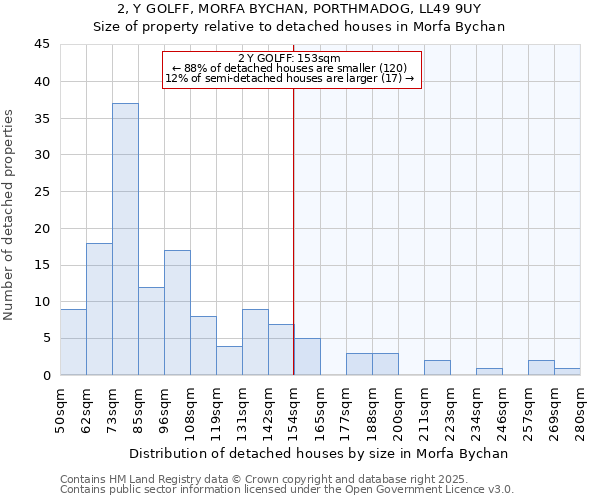 2, Y GOLFF, MORFA BYCHAN, PORTHMADOG, LL49 9UY: Size of property relative to detached houses houses in Morfa Bychan