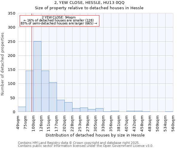 2, YEW CLOSE, HESSLE, HU13 0QQ: Size of property relative to detached houses houses in Hessle