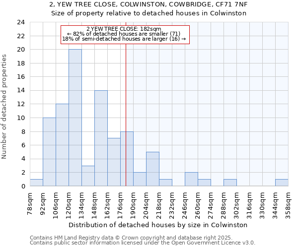 2, YEW TREE CLOSE, COLWINSTON, COWBRIDGE, CF71 7NF: Size of property relative to detached houses houses in Colwinston