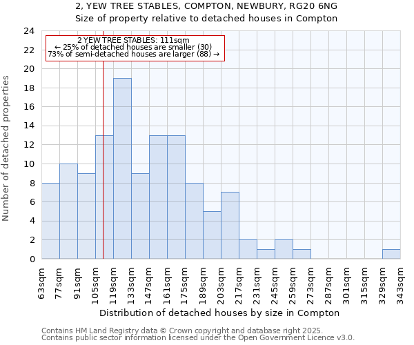 2, YEW TREE STABLES, COMPTON, NEWBURY, RG20 6NG: Size of property relative to detached houses houses in Compton