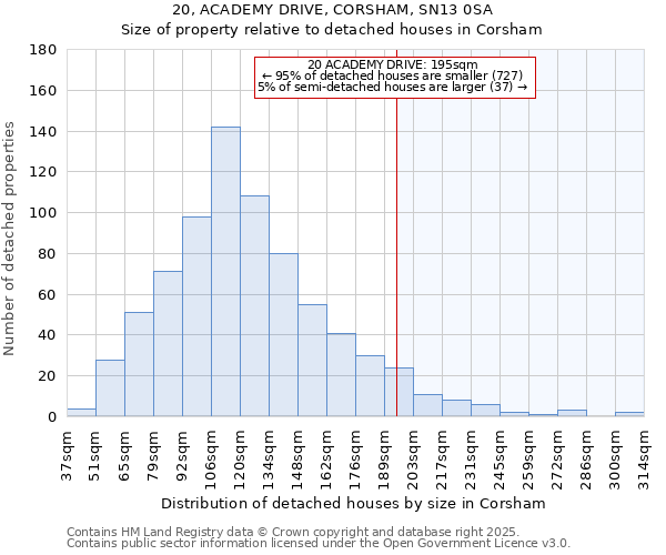 20, ACADEMY DRIVE, CORSHAM, SN13 0SA: Size of property relative to detached houses houses in Corsham