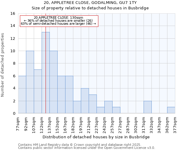 20, APPLETREE CLOSE, GODALMING, GU7 1TY: Size of property relative to detached houses houses in Busbridge