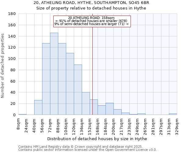 20, ATHELING ROAD, HYTHE, SOUTHAMPTON, SO45 6BR: Size of property relative to detached houses houses in Hythe
